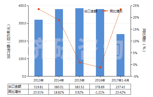 2013-2017年6月中國(guó)初級(jí)形狀的聚氨基甲酸酯(HS39095000)出口總額及增速統(tǒng)計(jì)
